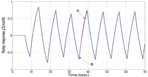 Figure 3a.  Relay feedback response of 3x3 systems (OR distillation column) 
