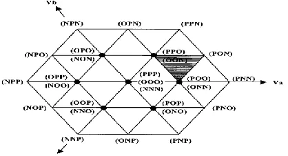 Fig-5. Space-vector diagram of the three level inverter. 