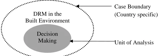 Figure 2: Unit of analysis of the study 