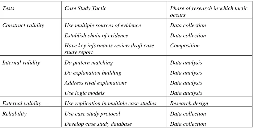 Table 1: Case study tactics for four design tests (Source: Yin, 2009)                                                                                 