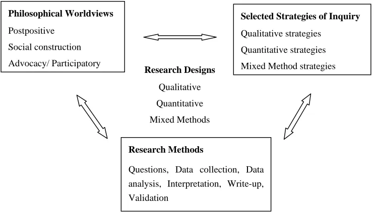 Figure 1: A framework for research design (Creswell, 2009) 