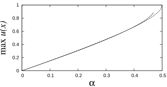 Figure 5: Comparison between diﬀerent shaped pulses in the model (15). The solid curve