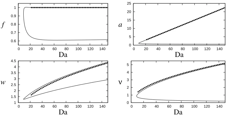 Figure 7: Steady-state solutions of the plateau model (23)–(25) (solid line) for αdashed lines give large-Da asymptotics (32), (33) of the plateau model for the upper branch.The asymptotic results are indistinguishable from the numerical results for = 0.2