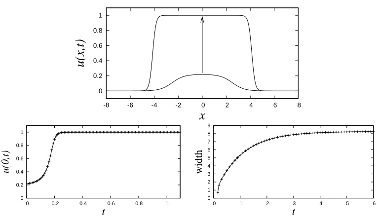 Figure 12: Comparison between numerical simulations of the PDE (2) and the plateau model