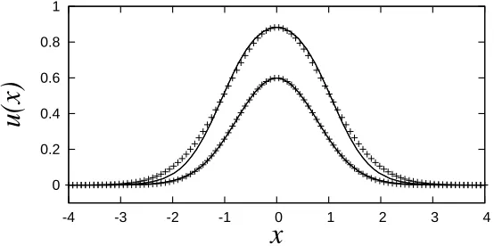 Figure 2: The two nontrivial steady states of (2) for α = 0.2 and Da = 10; the upper and lower