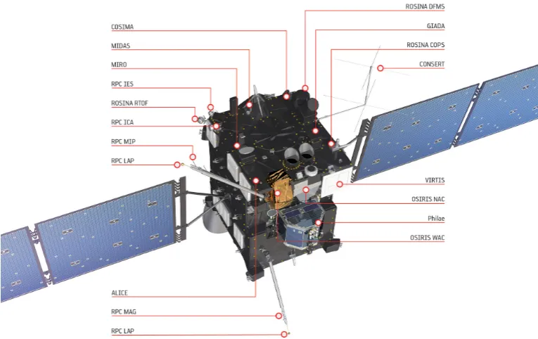 Figure 4.1: Rosetta and its instruments. This study works on data taken by the OSIRIS NAC,where OSIRIS stands for Optical, Spectroscopic, and Infrared Remote Imaging System Camera.OSIRIS is a dual camera imaging system consisting of a narrow-angle (NAC) and a wide-anglecamera (WAC) and operating in the visible, near infrared and near ultraviolet wavelength range.Copyright: ESA/ATG medialab