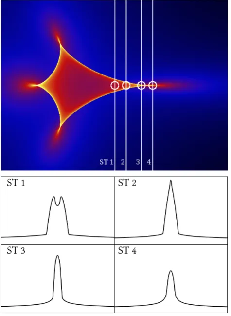 Figure 10.1:Comparison of cusp-grazing and fold-crossing source tra-jectories. The angular source size isindicated by the light circles.Fromleft to right, the light curve morphol-ogy evolves from a double fold cross-ing (F-F) to a cusp grazing (C)