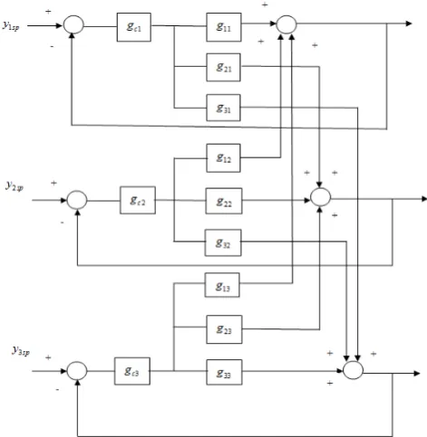 Figure 1.  Closed loop representation of 3-by-3 MIMO process with decentralized control structure 