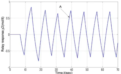 Figure 3a.  Relay feedback response of 3x3 systems (OR distillation column) 
