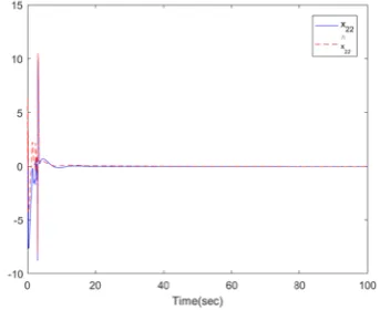 Figure 3.  The trajectories of x11 and xˆ11 for Example 1 