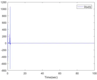Figure 13.  The control signal u t( )  for Example 1