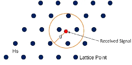 Figure 1: Geometrical representation of the idea behind SD algorithm 