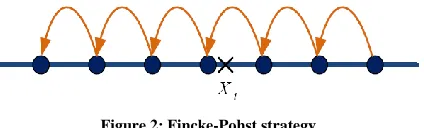 Figure 2: Fincke-Pohst strategy 