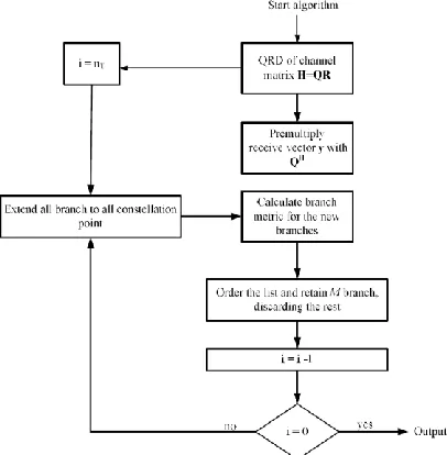 Figure 4: Flowchart of QRD-M detection algorithm 