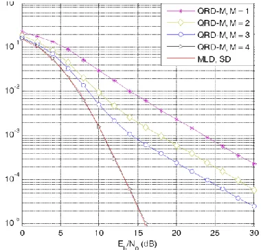 Figure 5: BER of SD and QRD-M performance for several values             of  M 