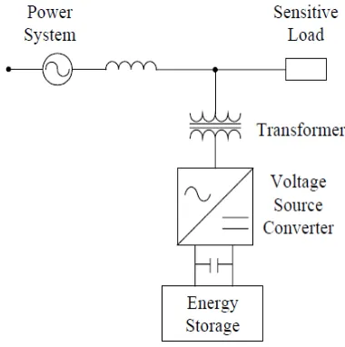 Fig.2 STATCOM connected to a power system 