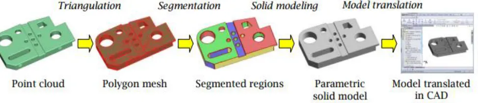 Figure 4: General process of shape engineering and parametric solid model construction