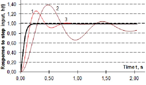 Figure 4.  The graphs of ℎ 