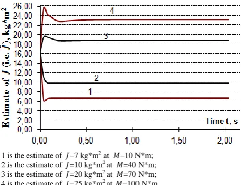 Figure 5.  Transition processes of identification of the moment of inertia of load 