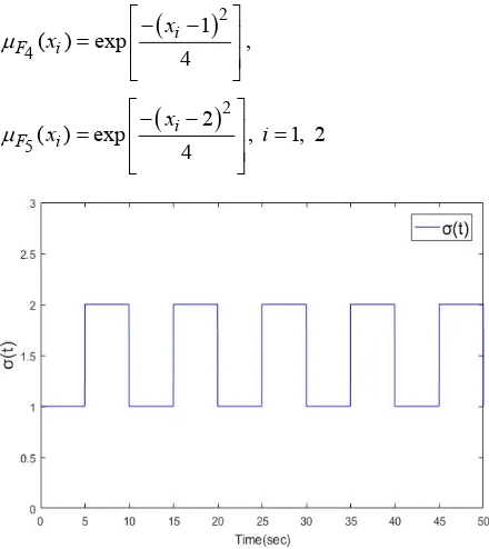 Figure 3.  The switched signal σ( )t with dwell time is 5secs 