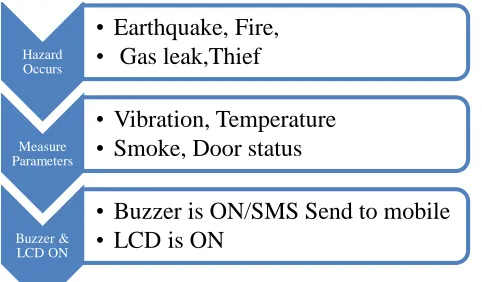 Fig 1: Flow Diagram for Building Automation 