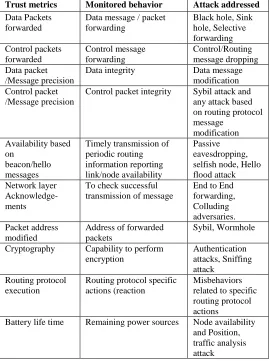 Table I Trust Metrics, Monitored Behavior And Attack Addressed  