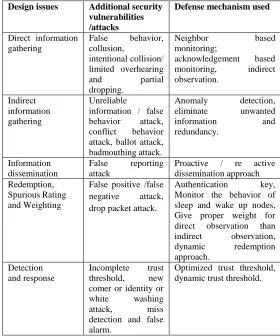 Table III Design issues attacks and their defense mechanism    