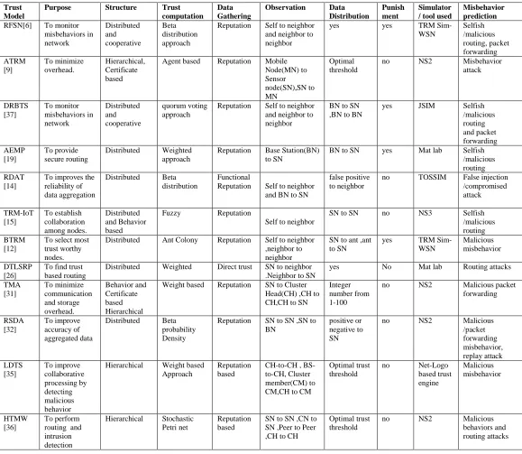 Table IV Design Of Various Trust Model In Wireless Sensor Networks   
