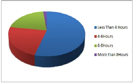 Figure 1.Internet usage per day 