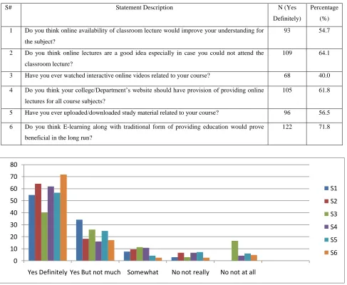 Table 1. Student’s openness to E-Learning