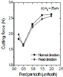 Figure 1 Relation between Feed/tooth v/s Cutting forces [1]  
