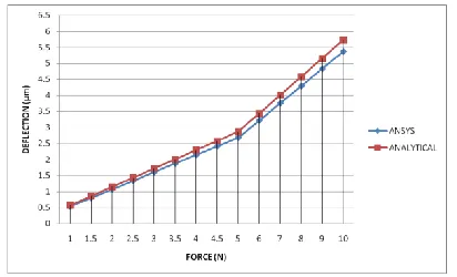 Figure 11 Comparison of result of Analytical and ANSYS 