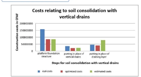 Figure 6 Overview of various costs relating to soil consolidation with vertical drains   