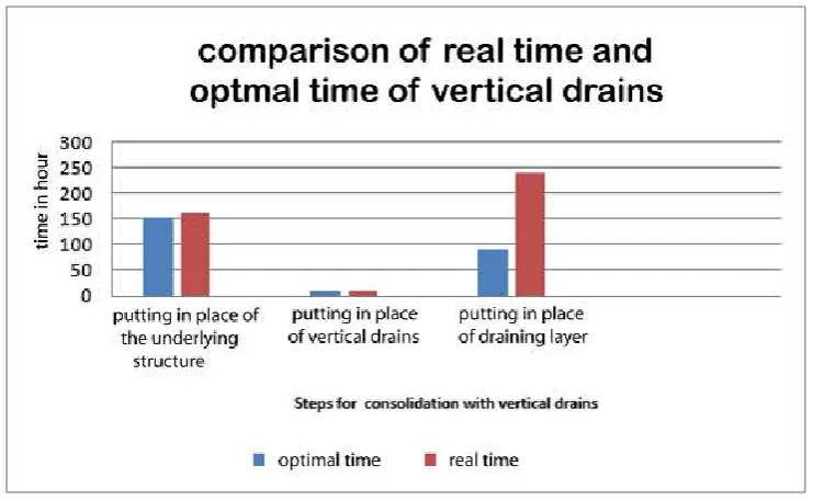 Figure 7 Comparing optimal and real time for the construction of vertical drains   