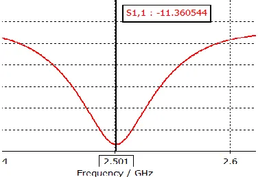 Fig 2. S11 of Aperture coupled antenna 