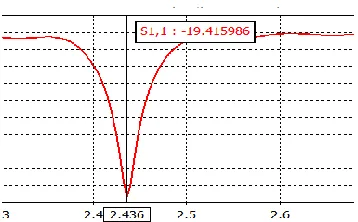 Fig. 7 shows plots of S11 at -19.41db obtained at frequency 2.436 GHz. Also fig. 8 and fig