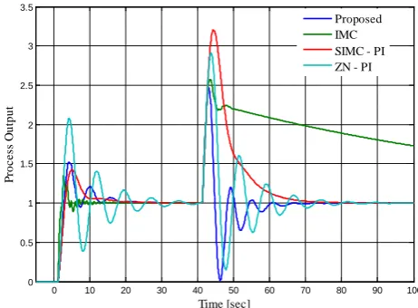 Figure 4.  Servo-regulatory response of the proposed control scheme, IMC, SIMC-PID and ZN-PID control schemes for SOPDT process 