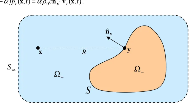 Figure 1. A scattering problem comprising an obstacle in a connected medium. 