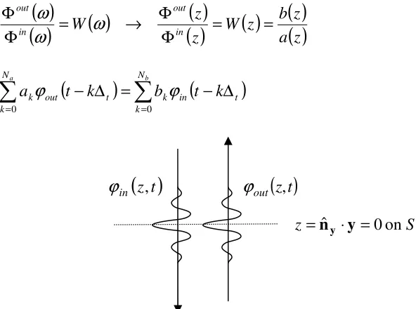 Figure 2.  Plane waves propagating in and out of the obstacles perpendicular to S. 