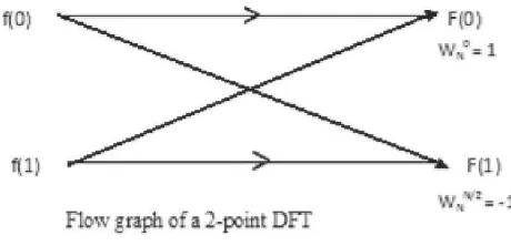 Fig. 1 Flow graph of a 2-point DFT. 
