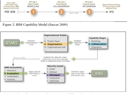 Figure 2: Flow of process to evaluate BIM Capability and Maturity (Succar 2009) 