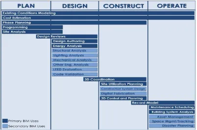 FIGURE 1: BIM application in project life-cycle (BIM Project Execution Guide, 2009) 