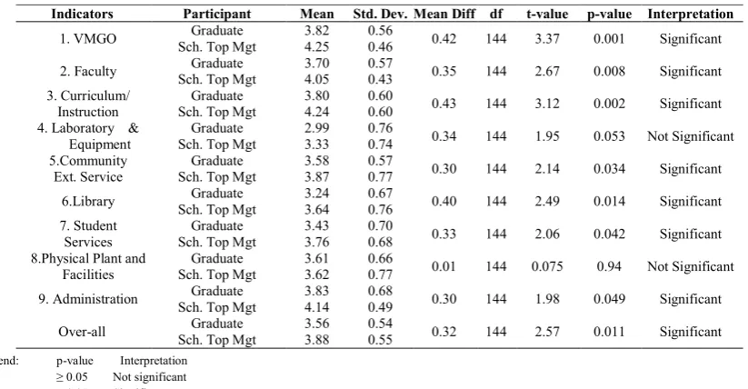 Table 3 Comparison between the Perceptions of the Respondents on the Status of the BSAgEn Program as Regards the  Standards of Excellence    