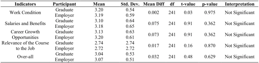 Table 5 Comparison between the Perceptions of the Employers and the Graduates on the Level of Job Satisfaction with the   Work Environment at 5% Level of Significance  