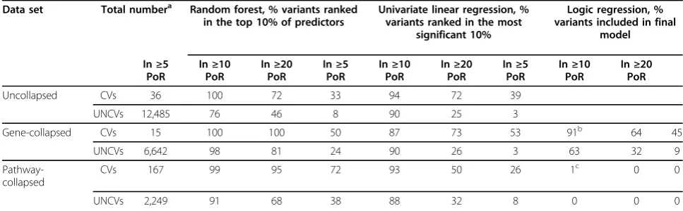 Table 1 Percentage of CVs and UNCVs that were in the top-ranked 10% of predictors (RF and ULR) or that wereincluded in the final model (LR) in at least 5%, 10%, and 20% of the 200 simulated replicates