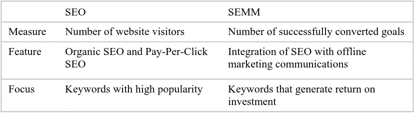 Table 2: Comparison of SEO and SEMM 