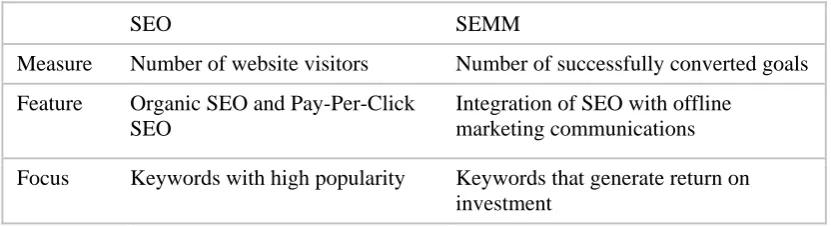 Table 2: Comparison of SEO and SEMM 