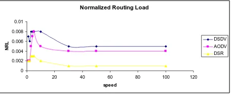 Fig. 5 Throughput versus speed for DSDV, AODV and DSR  