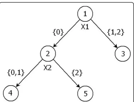 Figure 1 Example tree.Xthe tree. The branches of this tree are grouped into two categoriesdepending on the prediction value (case or control) of each leafnode