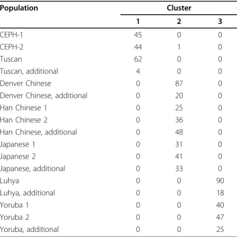 Table 1 Populations and corresponding clusters